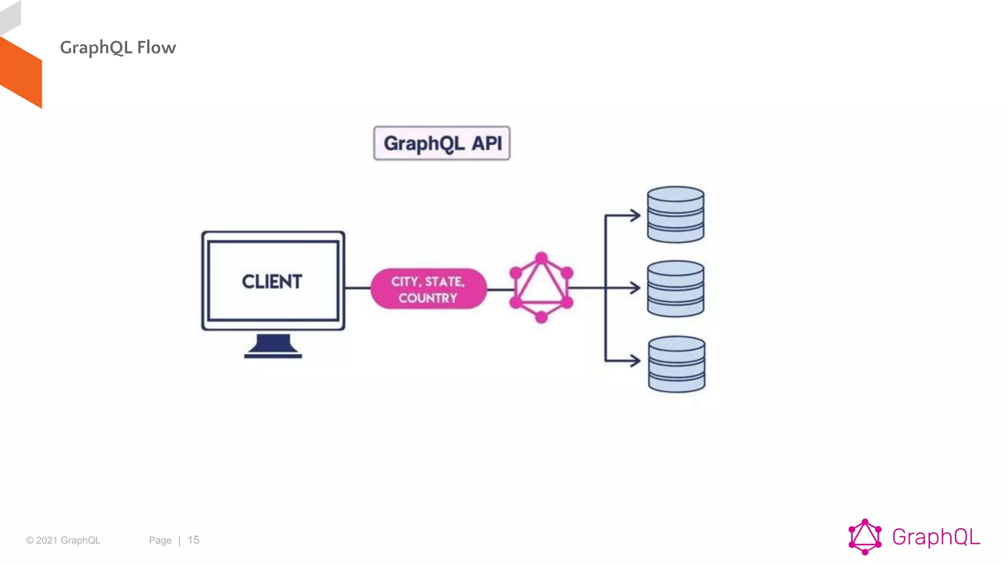 © 2021 GraphQL Page | 15
GraphQL Flow
 