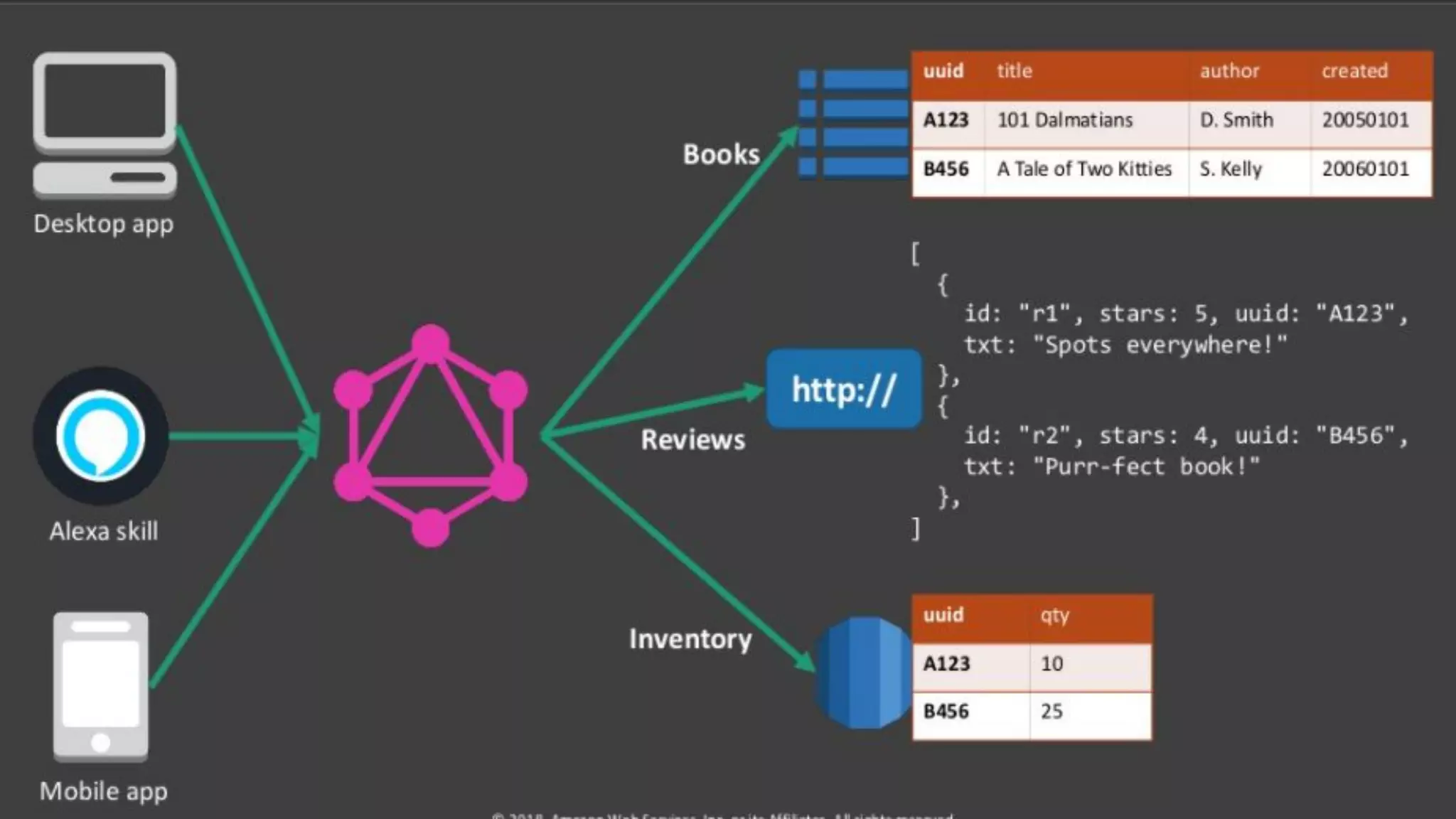 © 2021 GraphQL Page | 22
 