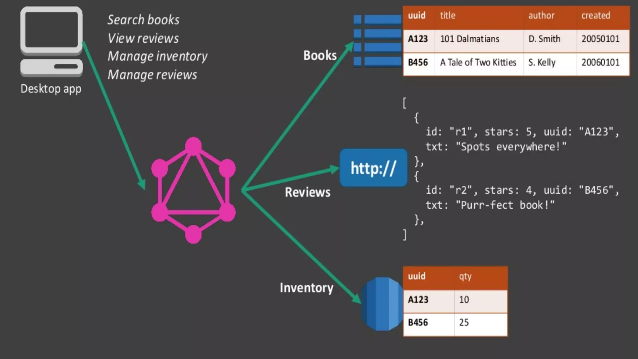 © 2021 GraphQL Page | 24
 