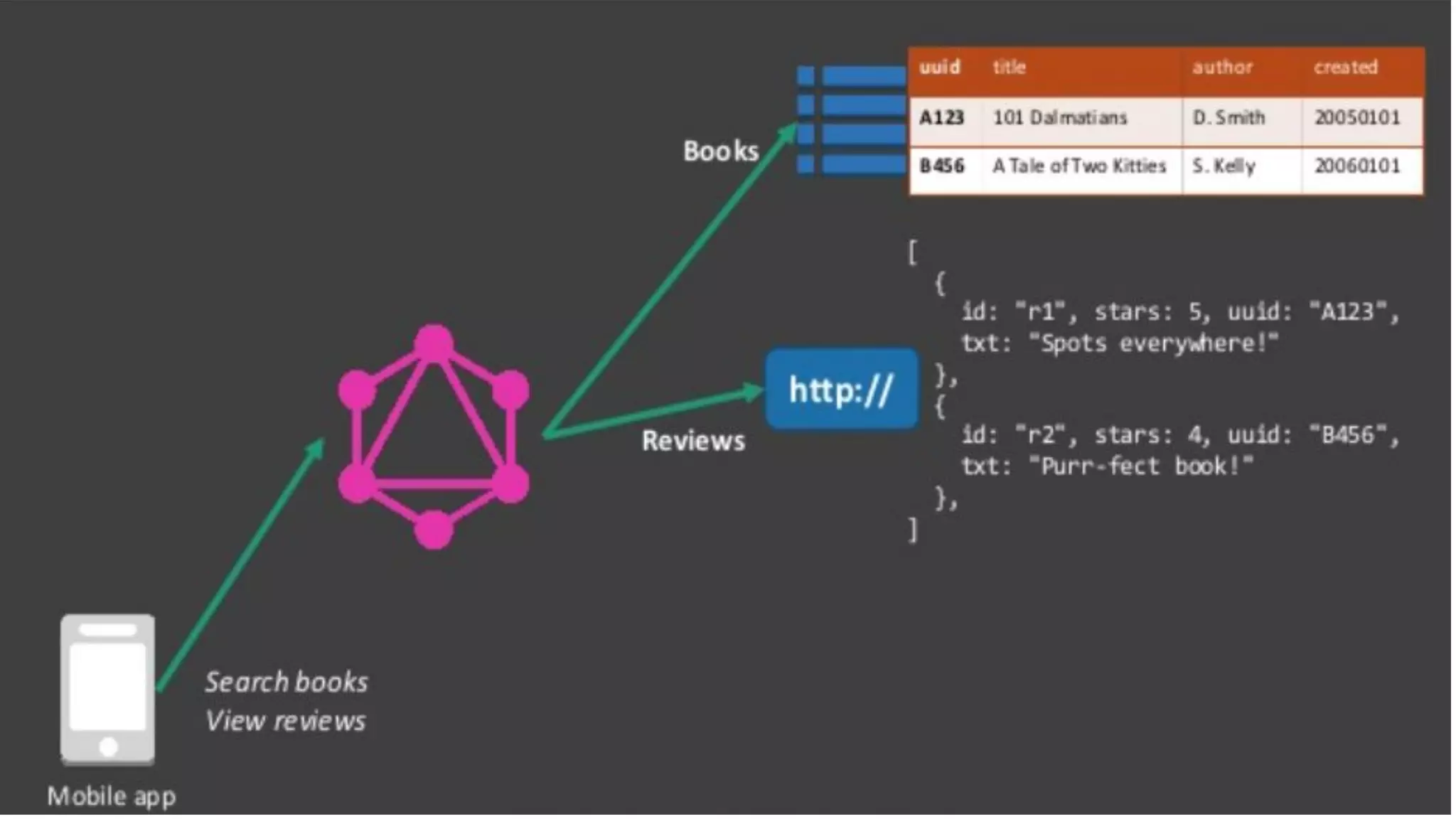 © 2021 GraphQL Page | 25
Limitations
 