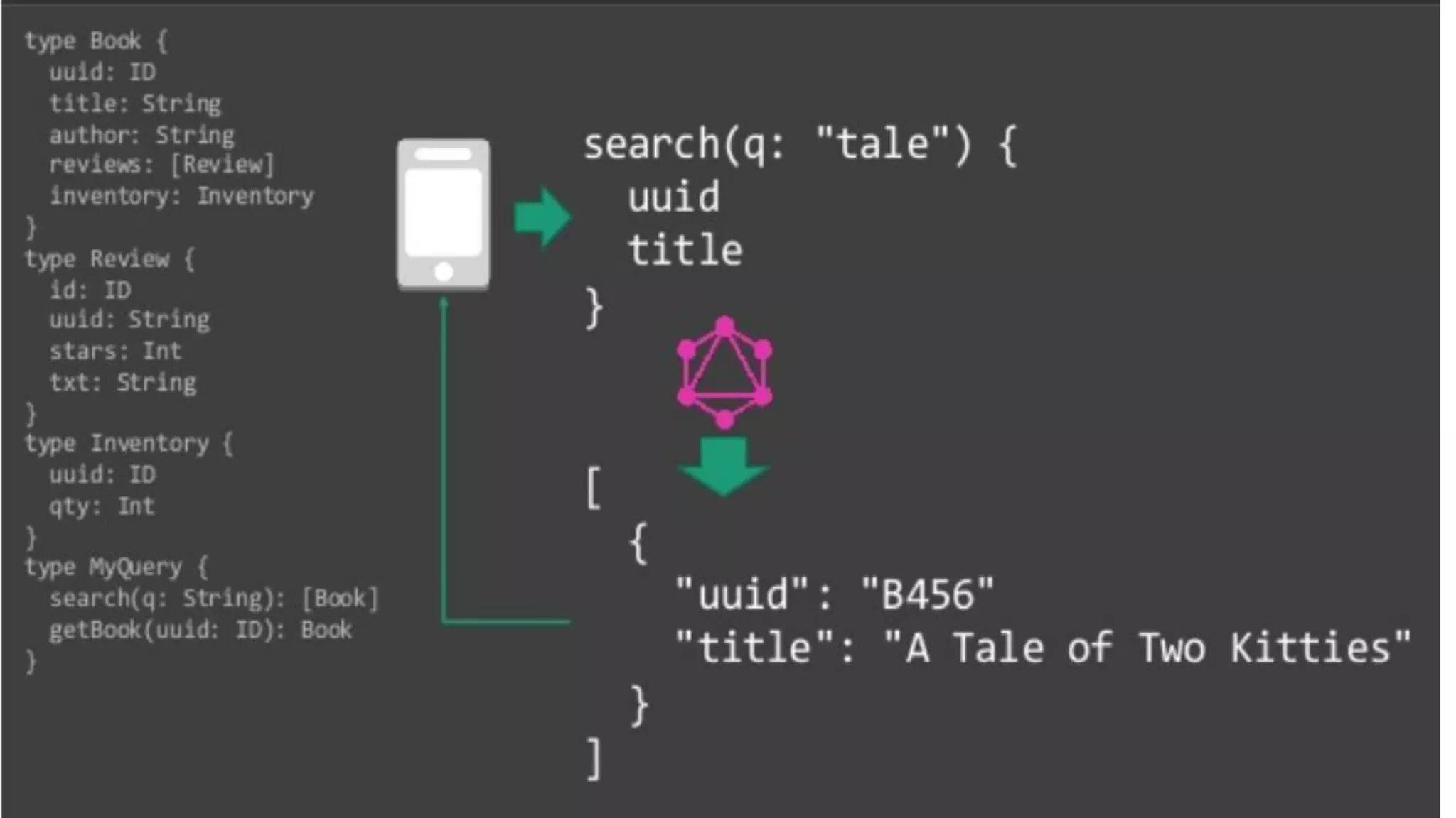 © 2021 GraphQL Page | 29
 