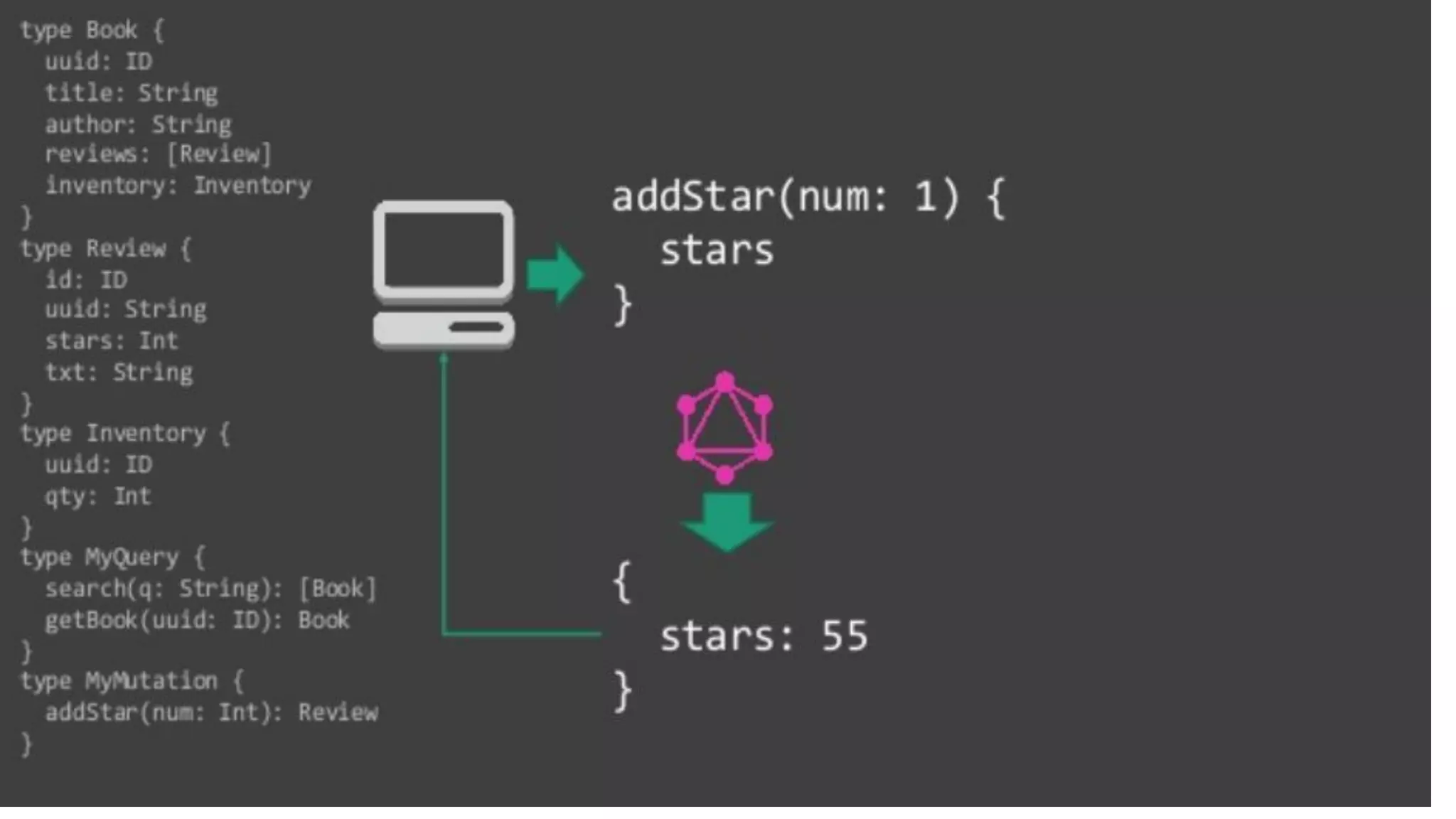 © 2021 GraphQL Page | 34
 