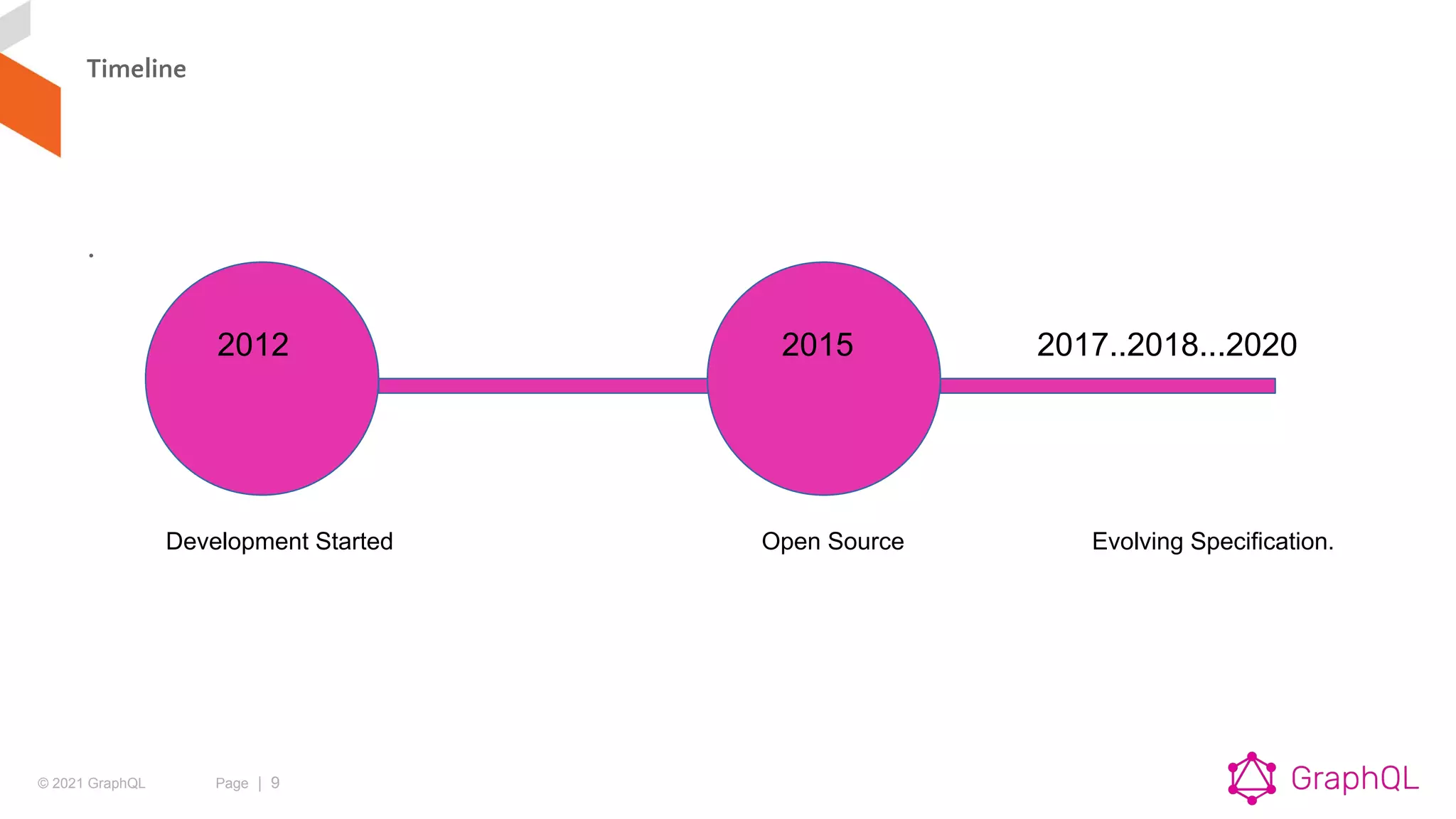 © 2021 GraphQL Page | 9
.
2012 2015 2017..2018...2020
Development Started Open Source Evolving Specification.
Timeline
 