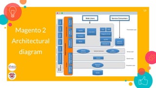 19
Magento 2
Architectural
diagram
 