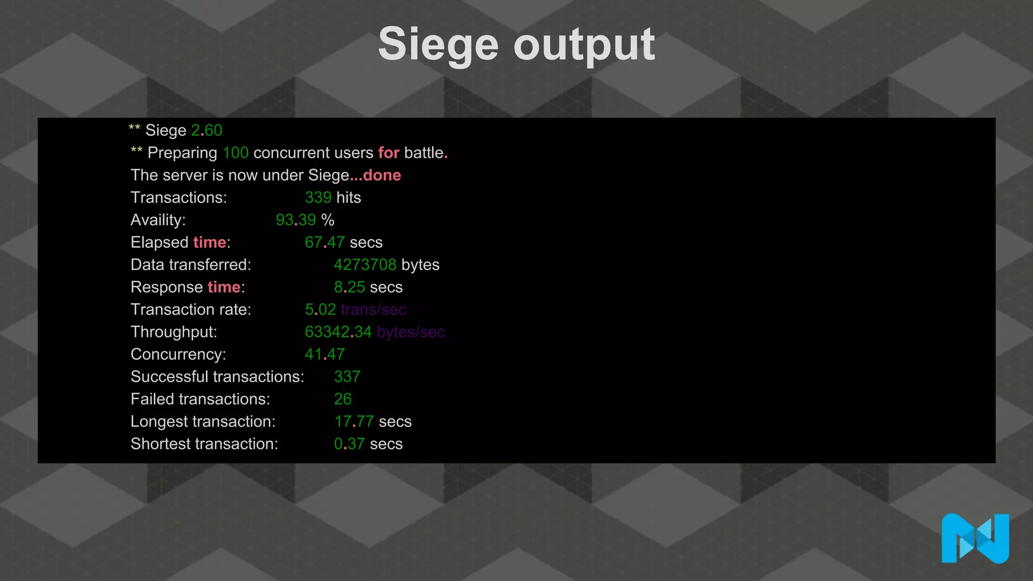 Siege output
** Siege 2.60
** Preparing 100 concurrent users for battle.
The server is now under Siege...done
Transactions: 339 hits
Availity: 93.39 %
Elapsed time: 67.47 secs
Data transferred: 4273708 bytes
Response time: 8.25 secs
Transaction rate: 5.02 trans/sec
Throughput: 63342.34 bytes/sec
Concurrency: 41.47
Successful transactions: 337
Failed transactions: 26
Longest transaction: 17.77 secs
Shortest transaction: 0.37 secs
 