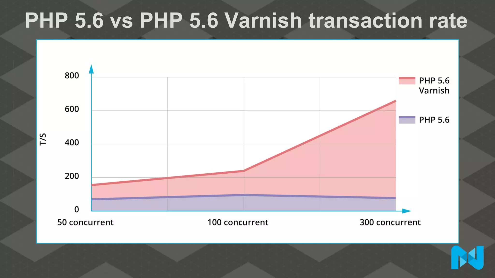 PHP 5.6 vs PHP 5.6 Varnish transaction rate
 