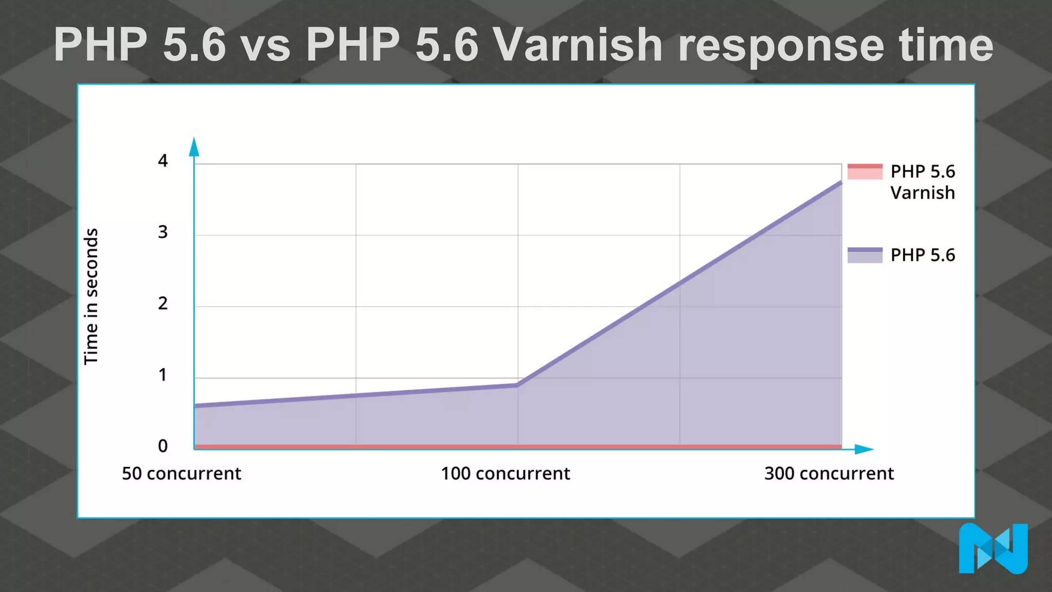 PHP 5.6 vs PHP 5.6 Varnish response time
 