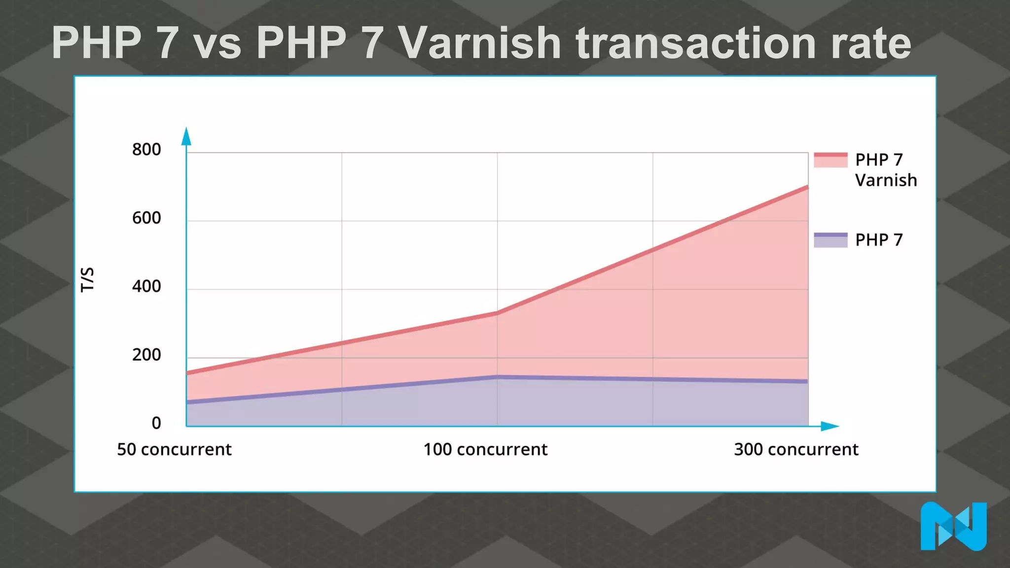 PHP 7 vs PHP 7 Varnish transaction rate
 
