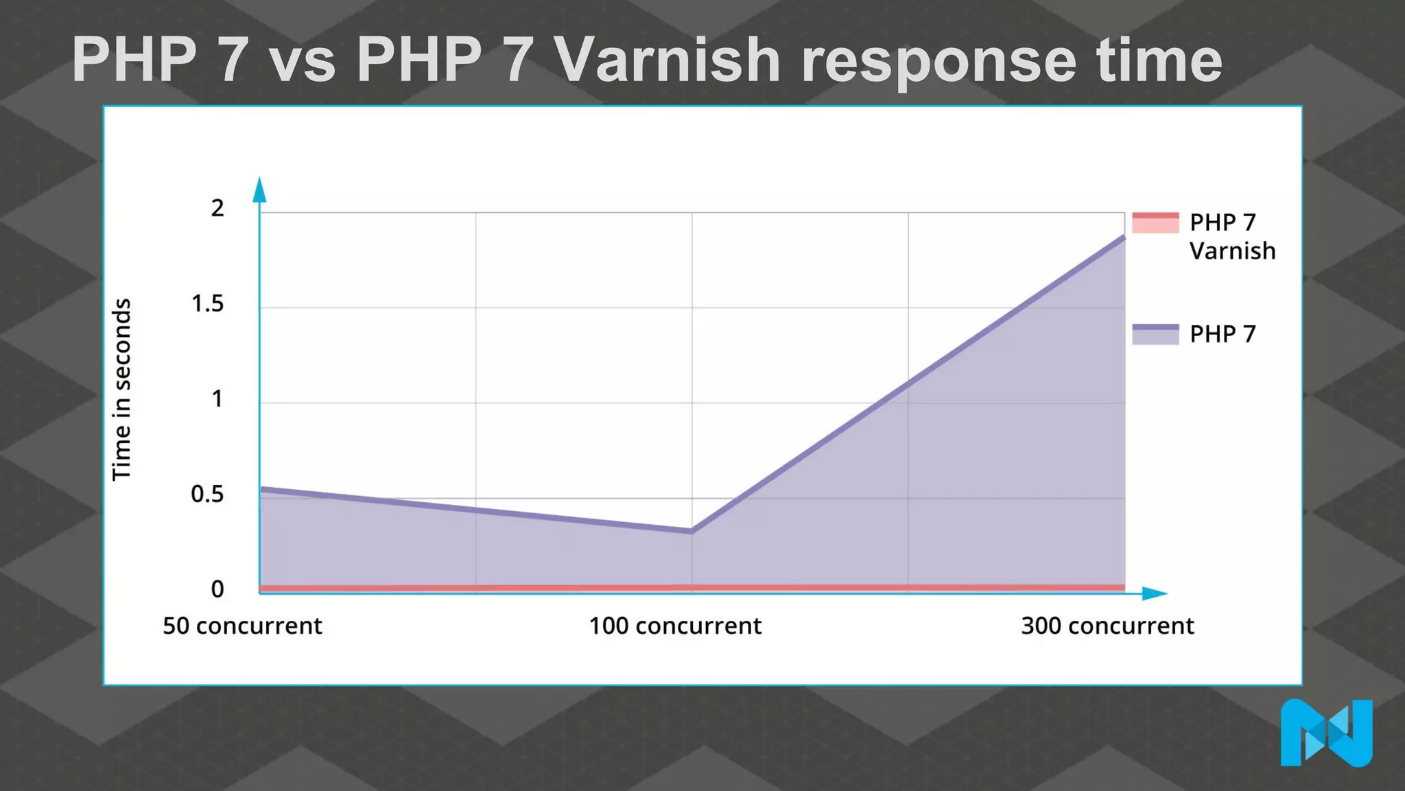 PHP 7 vs PHP 7 Varnish response time
 