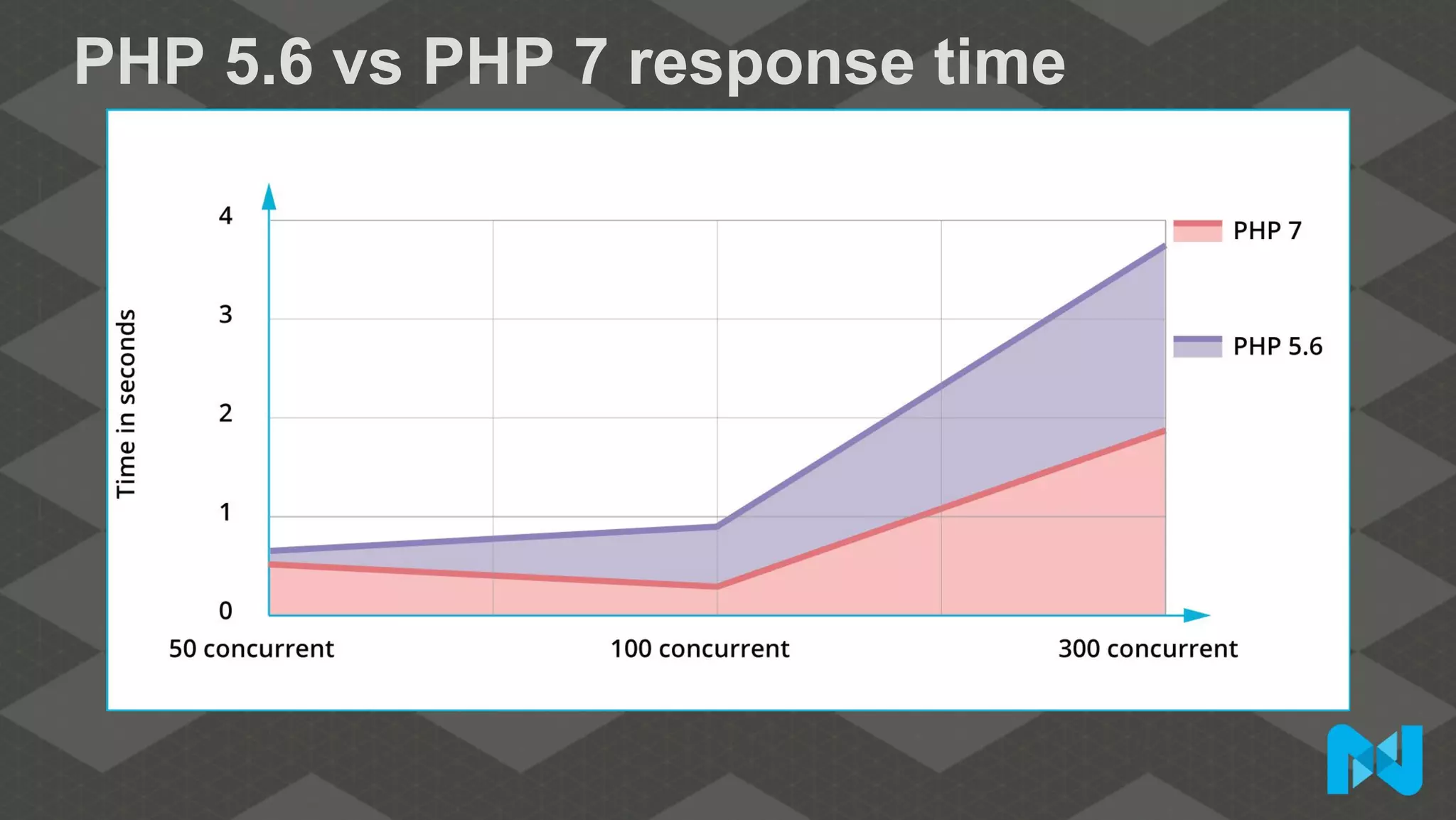 PHP 5.6 vs PHP 7 response time
 