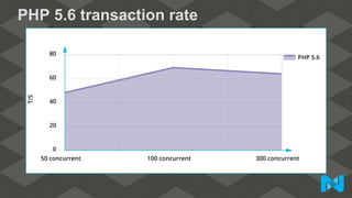 PHP 5.6 transaction rate
 