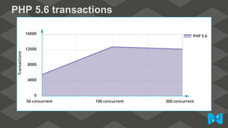 PHP 5.6 transactions
 