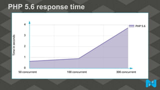 PHP 5.6 response time
 
