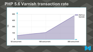 PHP 5.6 Varnish transaction rate
 