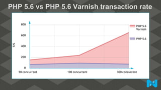 PHP 5.6 vs PHP 5.6 Varnish transaction rate
 