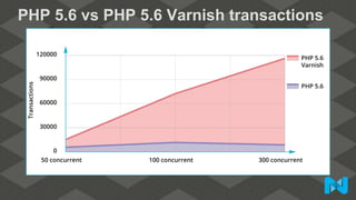 PHP 5.6 vs PHP 5.6 Varnish transactions
 