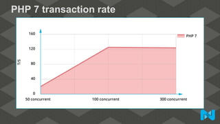 PHP 7 transaction rate
 