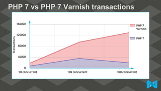 PHP 7 vs PHP 7 Varnish transactions
 