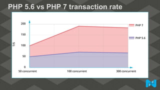 PHP 5.6 vs PHP 7 transaction rate
 