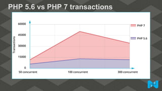 PHP 5.6 vs PHP 7 transactions
 