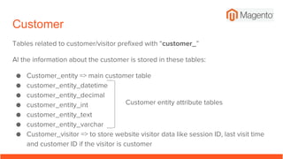 Magento 2 Database Tables, Schema, Main tables for main features of ...