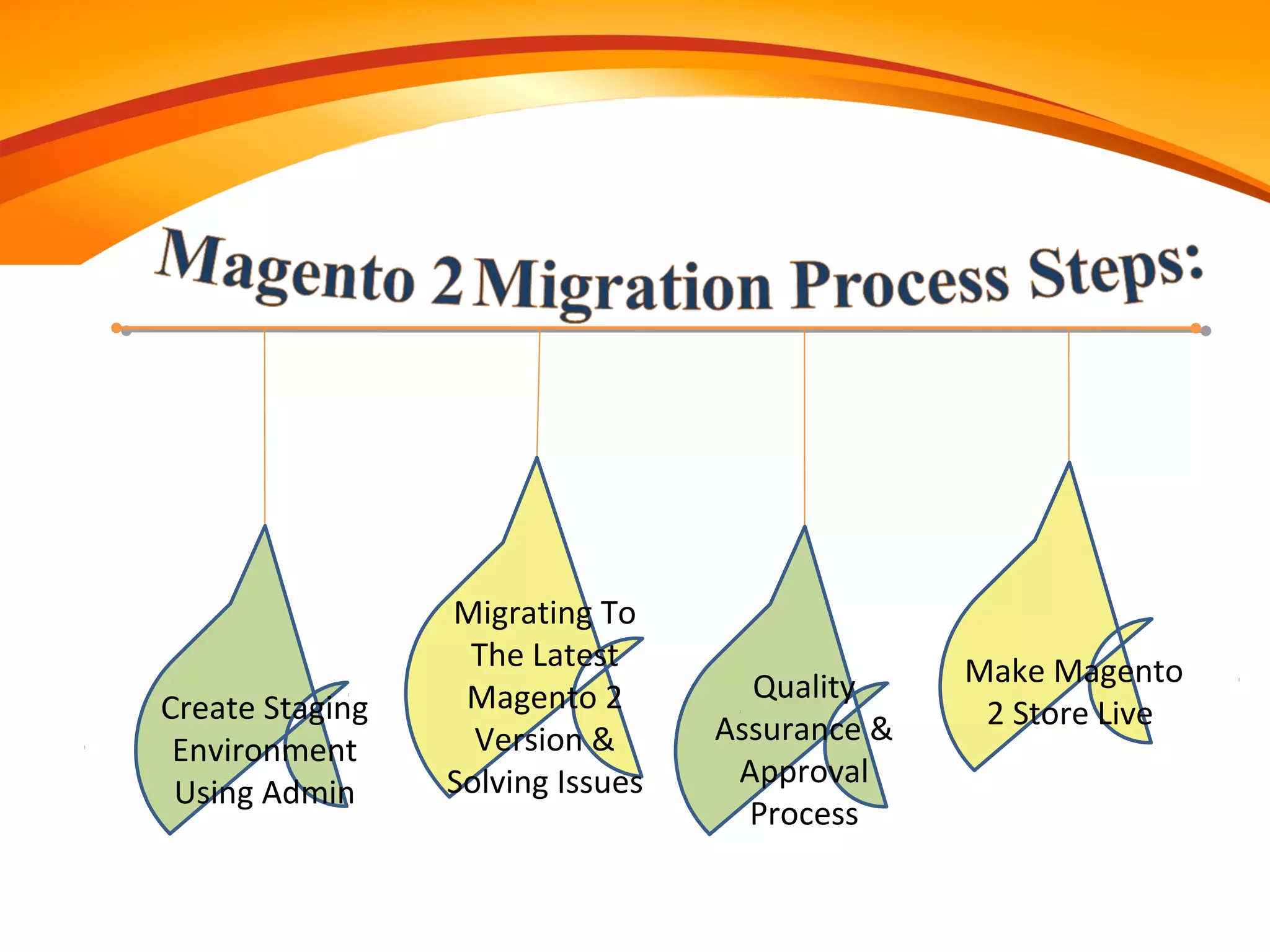 Create Staging
Environment
Using Admin
Migrating To
The Latest
Magento 2
Version &
Solving Issues
Quality
Assurance &
Approval
Process
Make Magento
2 Store Live
 