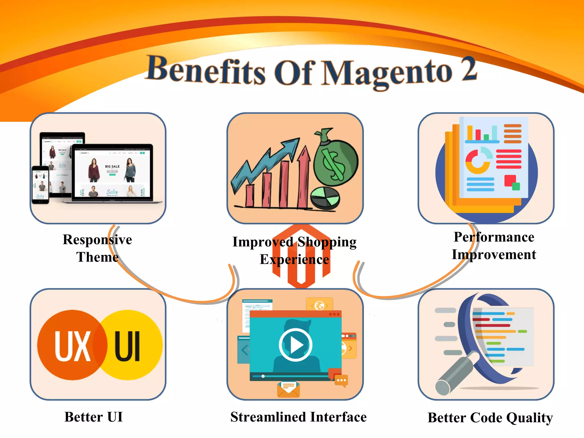 Better UI
Improved Shopping
Experience
Performance
Improvement
Responsive
Theme
Streamlined Interface Better Code Quality
 