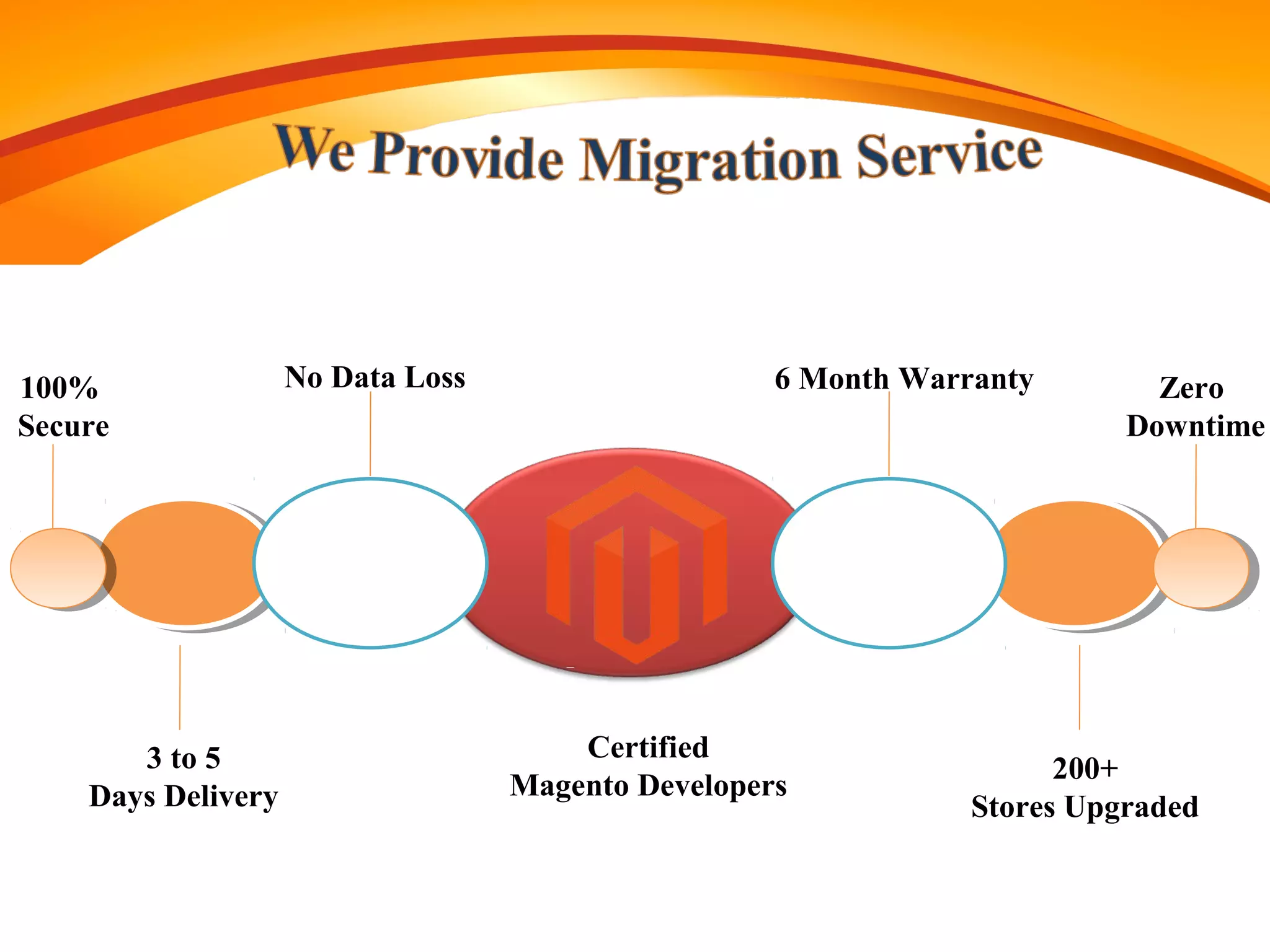 Certified
Magento Developers
200+
Stores Upgraded
3 to 5
Days Delivery
6 Month Warranty Zero
Downtime
No Data Loss100%
Secure
 