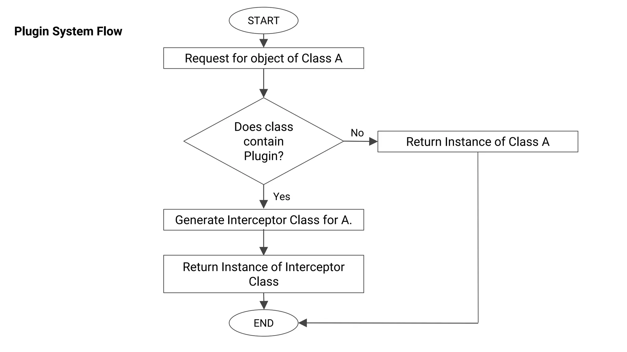 Request for object of Class A
Does class
contain
Plugin?
Generate Interceptor Class for A.
Return Instance of Class A
No
Yes
Return Instance of Interceptor
Class
END
START
Plugin System Flow
 