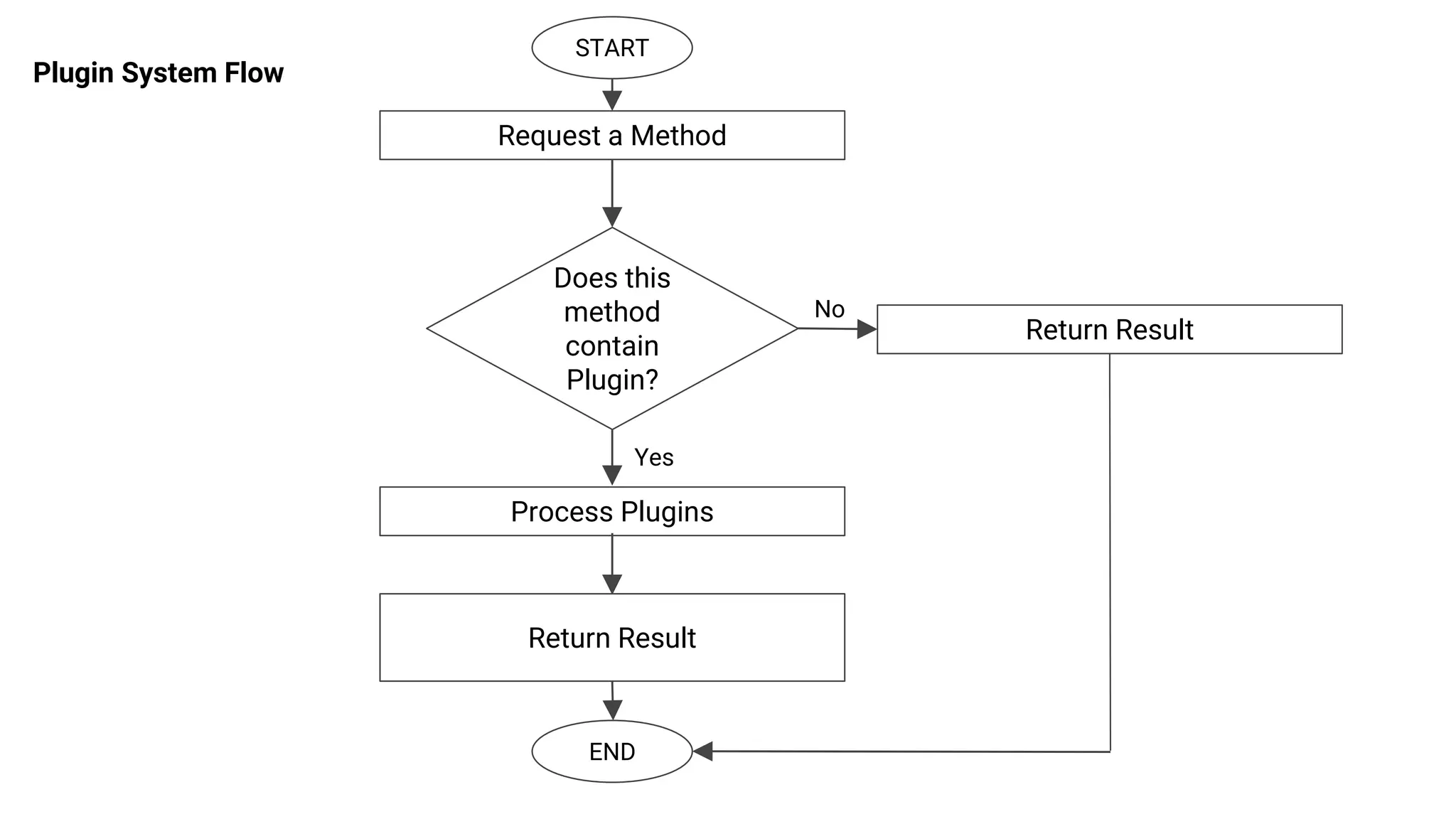 Request a Method
Does this
method
contain
Plugin?
Process Plugins
Return Result
No
Yes
Return Result
END
START
Plugin System Flow
 