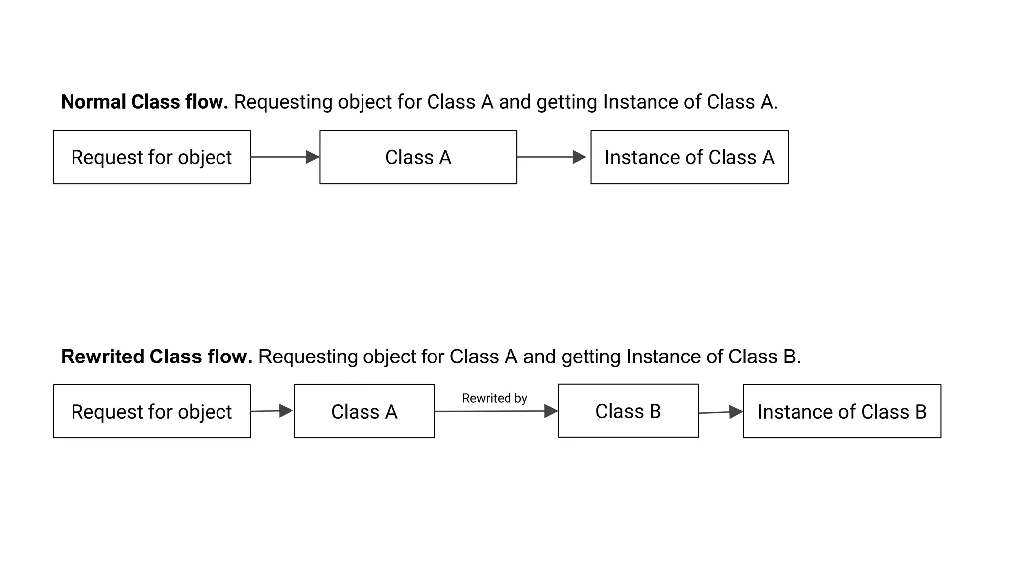 Request for object Class A Instance of Class A
Request for object Class A Instance of Class BClass B
Rewrited by
Normal Class flow. Requesting object for Class A and getting Instance of Class A.
Rewrited Class flow. Requesting object for Class A and getting Instance of Class B.
 