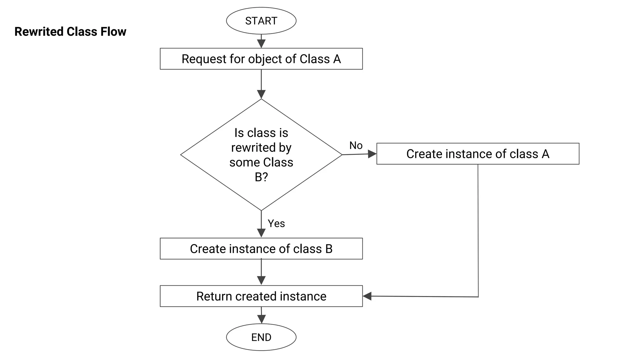 Request for object of Class A
Is class is
rewrited by
some Class
B?
Create instance of class B
Create instance of class A
No
Yes
Return created instance
END
START
Rewrited Class Flow
 