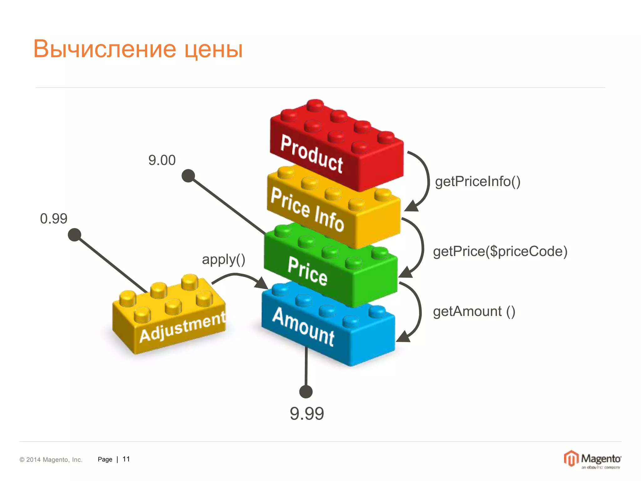 Вычисление цены 
© 2014 Magento, Inc. Page | 11 
getPriceInfo() 
getPrice($priceCode) 
getAmount () 
apply() 
9.00 
0.99 
9.99 
 