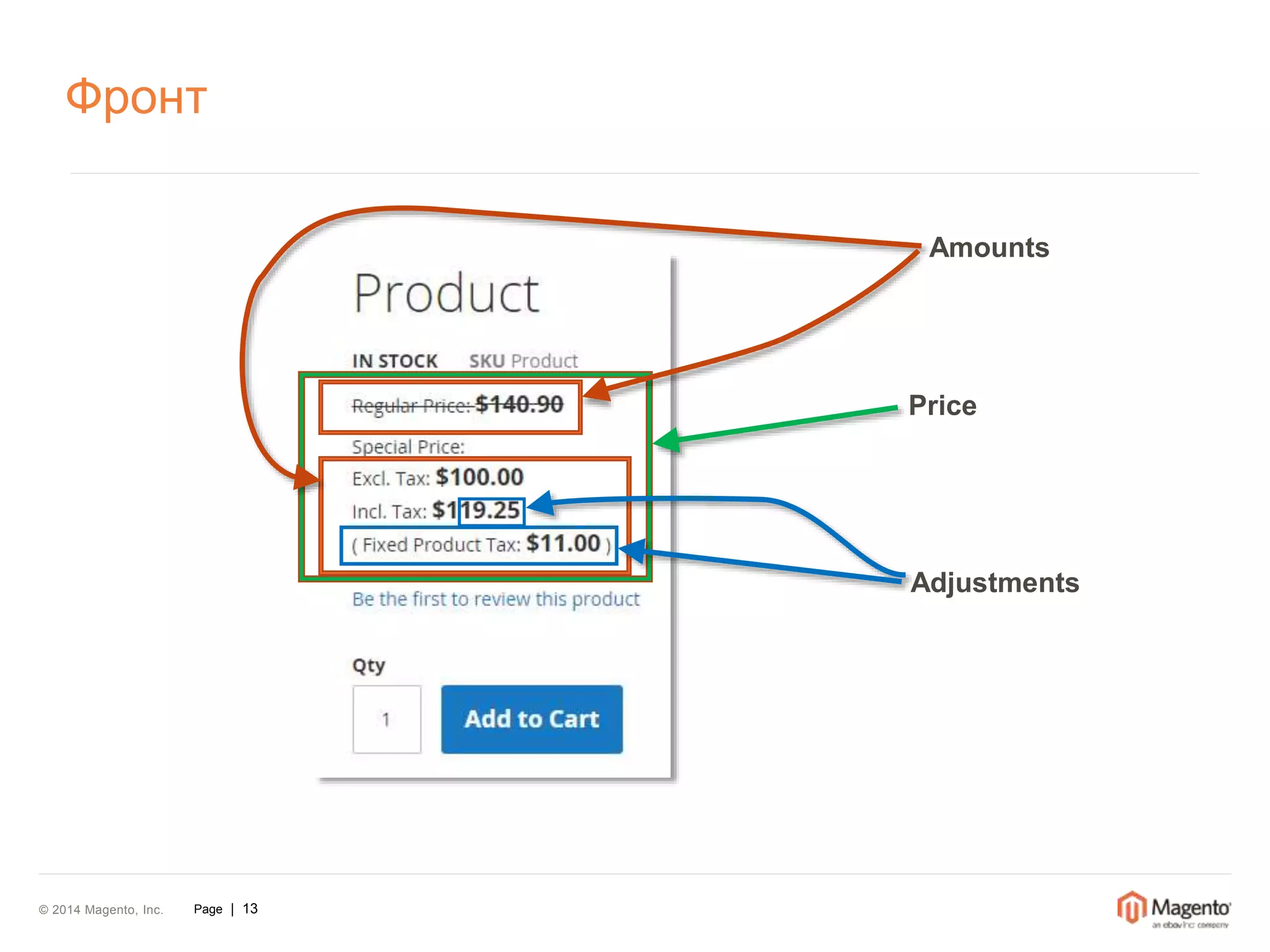 Фронт 
© 2014 Magento, Inc. Page | 13 
Amounts 
Price 
Adjustments 
 