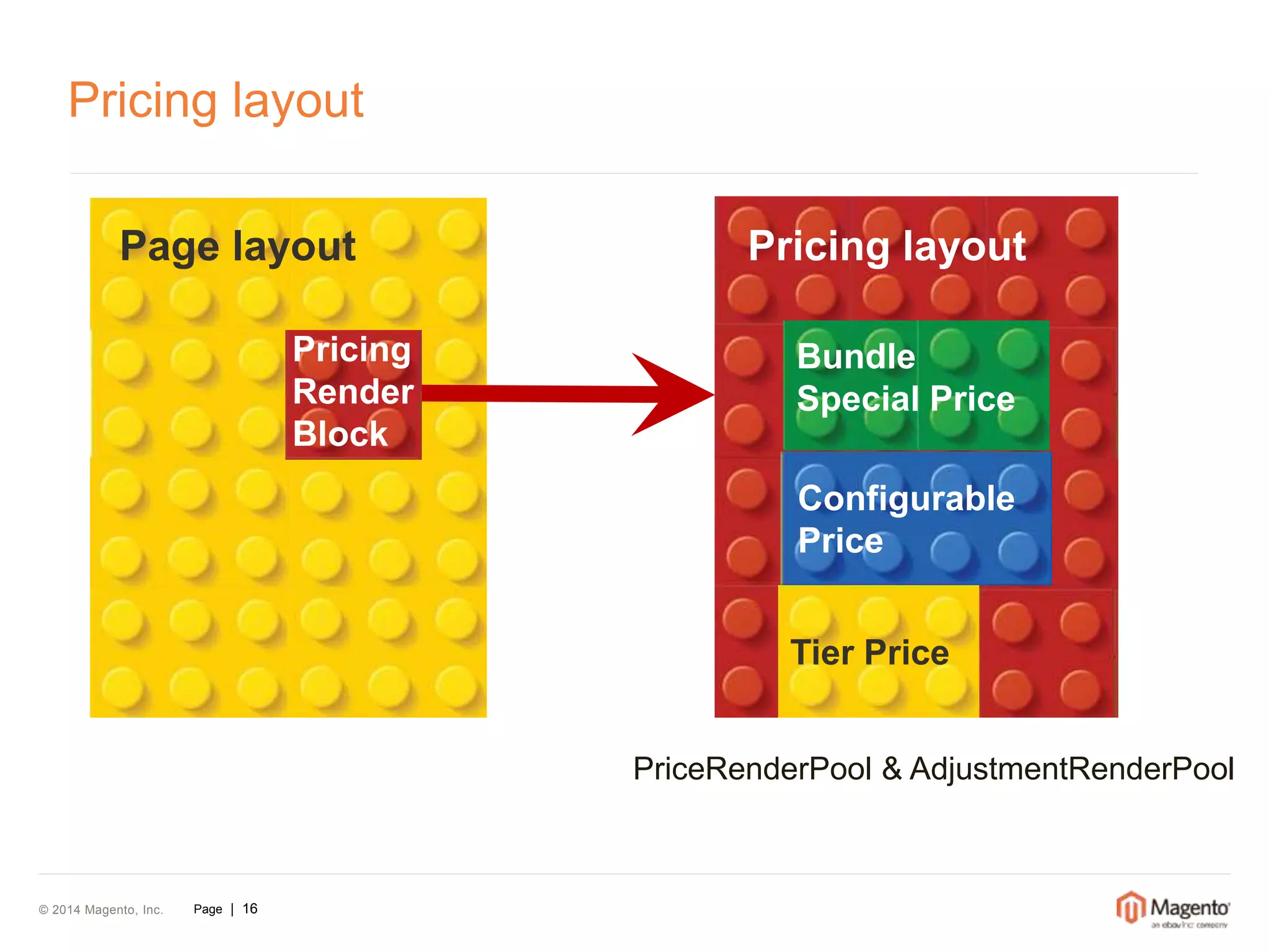 Pricing layout 
Page layout 
© 2014 Magento, Inc. Page | 16 
Pricing 
Render 
Block 
Pricing layout 
Bundle 
Special Price 
Configurable 
Price 
Tier Price 
PriceRenderPool & AdjustmentRenderPool 
 