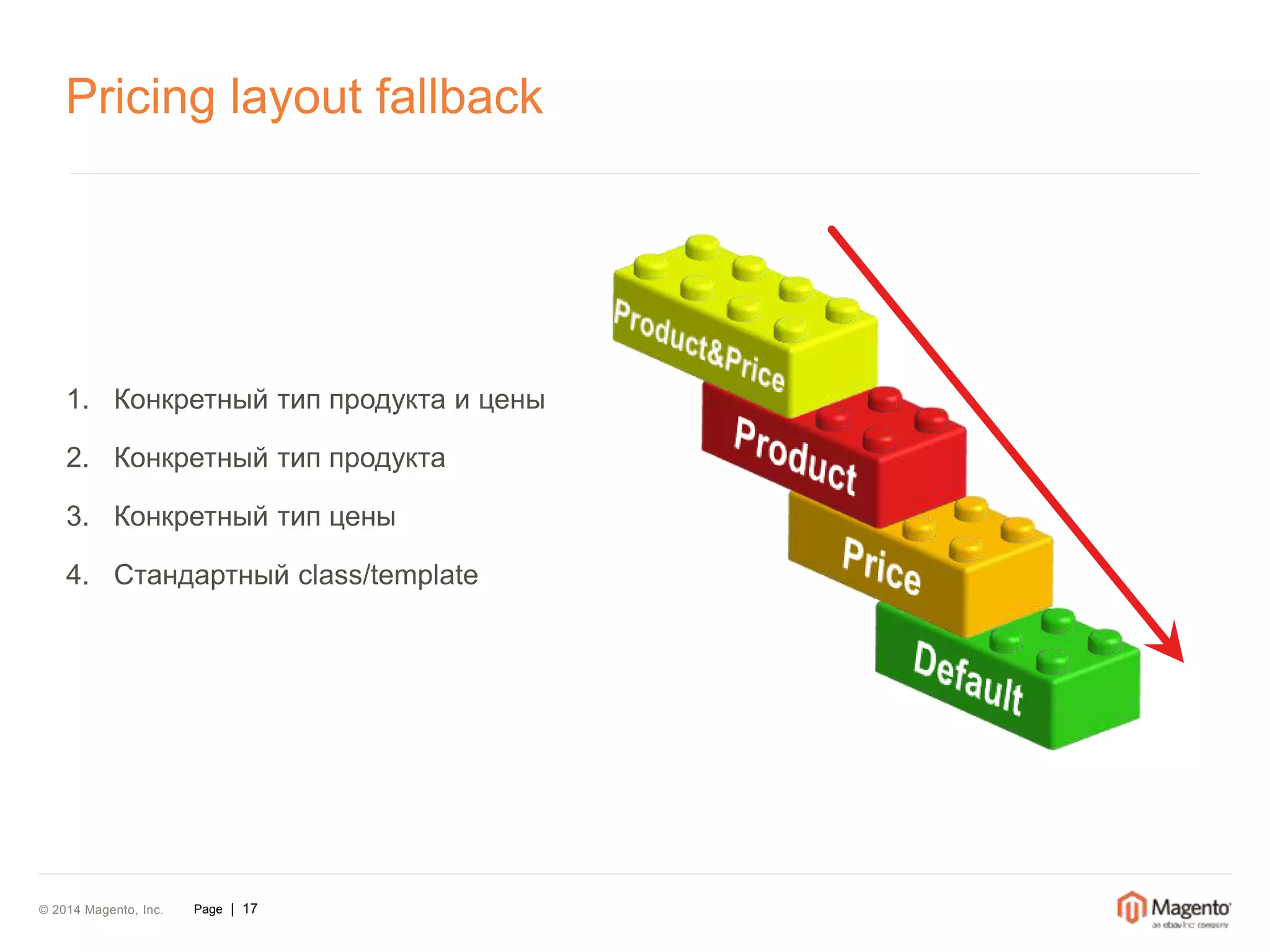 Pricing layout fallback 
1. Конкретный тип продукта и цены 
2. Конкретный тип продукта 
3. Конкретный тип цены 
4. Стандартный class/template 
© 2014 Magento, Inc. Page | 17 
 