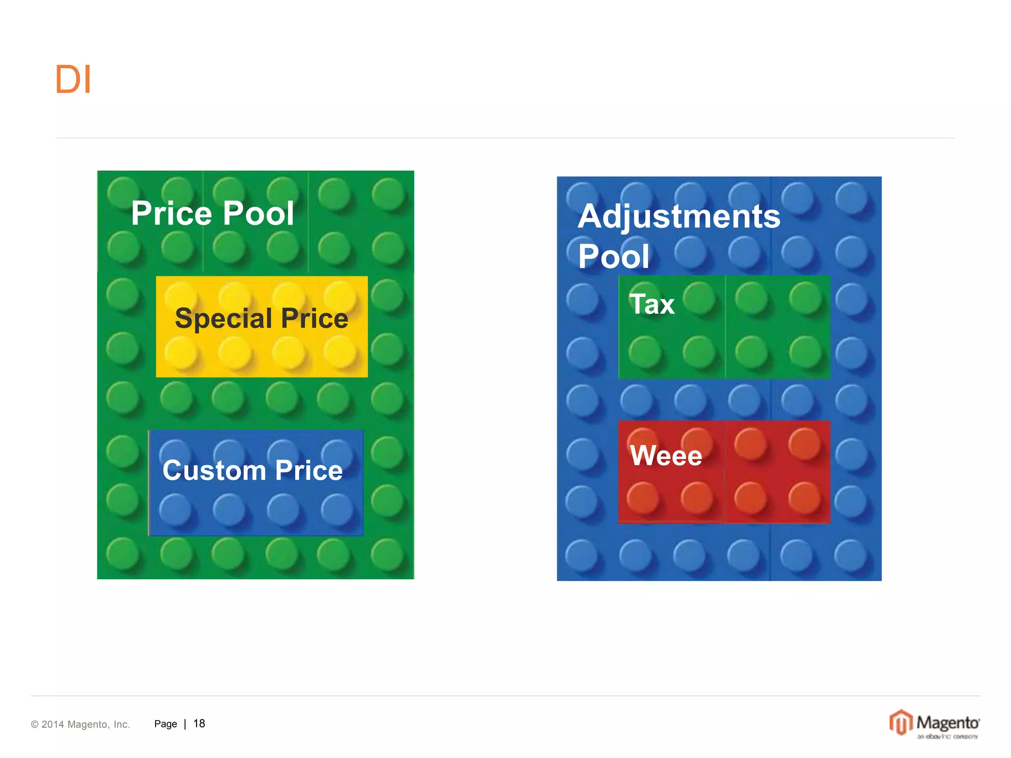 DI 
© 2014 Magento, Inc. Page | 18 
Adjustments 
Pool 
Tax 
Price Pool 
Weee 
Special Price 
Custom Price 
 