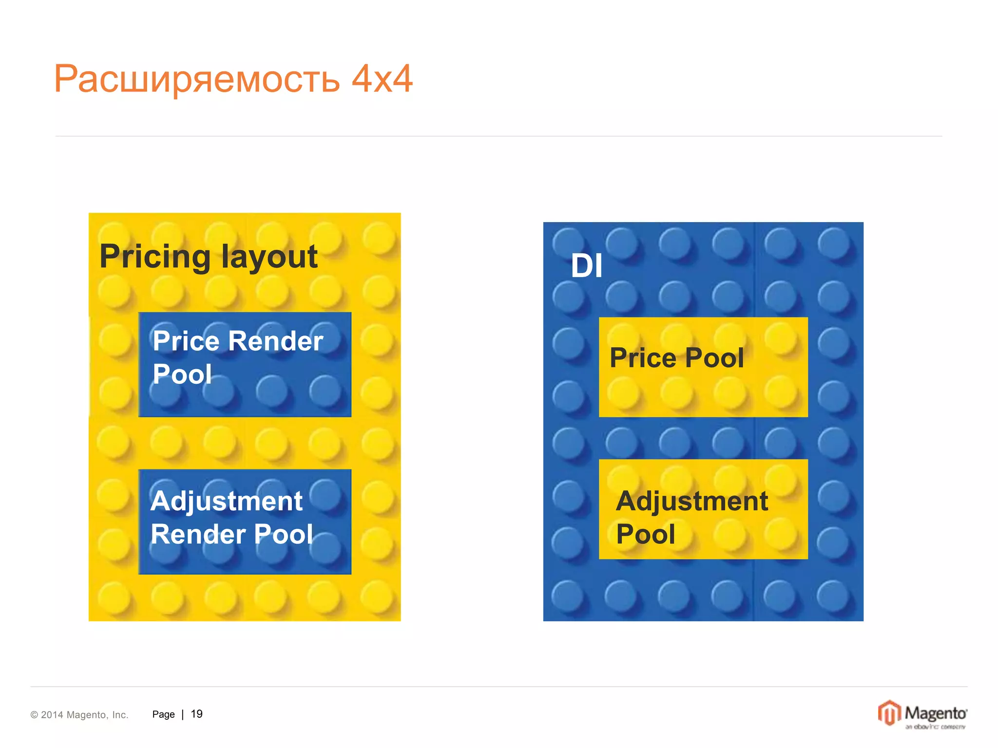 Расширяемость 4х4 
Pricing layout DI 
© 2014 Magento, Inc. Page | 19 
Price Pool 
Adjustment 
Pool 
Price Render 
Pool 
Adjustment 
Render Pool 
 