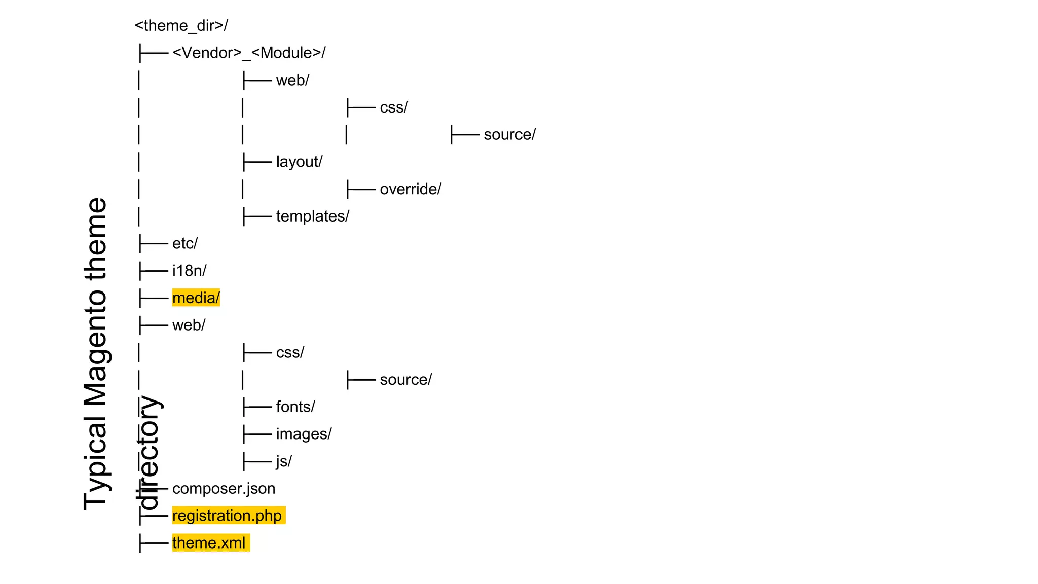 <theme_dir>/
├── <Vendor>_<Module>/
│ ├── web/
│ │ ├── css/
│ │ │ ├── source/
│ ├── layout/
│ │ ├── override/
│ ├── templates/
├── etc/
├── i18n/
├── media/
├── web/
│ ├── css/
│ │ ├── source/
│ ├── fonts/
│ ├── images/
│ ├── js/
├── composer.json
├── registration.php
├── theme.xml
TypicalMagentotheme
directory
 