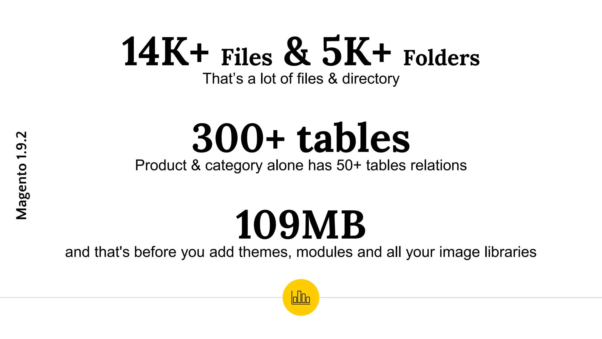 14K+ Files & 5K+ Folders
That’s a lot of files & directory
109MBand that's before you add themes, modules and all your image libraries
300+ tablesProduct & category alone has 50+ tables relations
Magento1.9.2
 