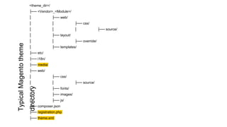 <theme_dir>/
├── <Vendor>_<Module>/
│ ├── web/
│ │ ├── css/
│ │ │ ├── source/
│ ├── layout/
│ │ ├── override/
│ ├── templates/
├── etc/
├── i18n/
├── media/
├── web/
│ ├── css/
│ │ ├── source/
│ ├── fonts/
│ ├── images/
│ ├── js/
├── composer.json
├── registration.php
├── theme.xml
TypicalMagentotheme
directory
 