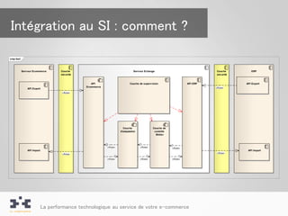 Intégration au SI : comment ?

cmp test



           Serv eur Ecommerce       Couche                                    Serv eur Echange                             Couche        ERP
                                    sécurité                                                                               sécurité


                                                  API                      Couche de superv ision                API ERP              API Export
                                               Ecommerce                                                                   «flow»
               API Export
                                     «flow»




                                                                      Couche                Couche de
                                                                    d'adaptation             contrôle
                                                                                              Métier




                                                           «flow»                  «flow»               «flow»
               API Import                                                                                                              API Import
                                     «flow»                                                                                «flow»

                                                           «flow»                  «flow»               «flow»




                            La performance technologique au service de votre e-commerce
 