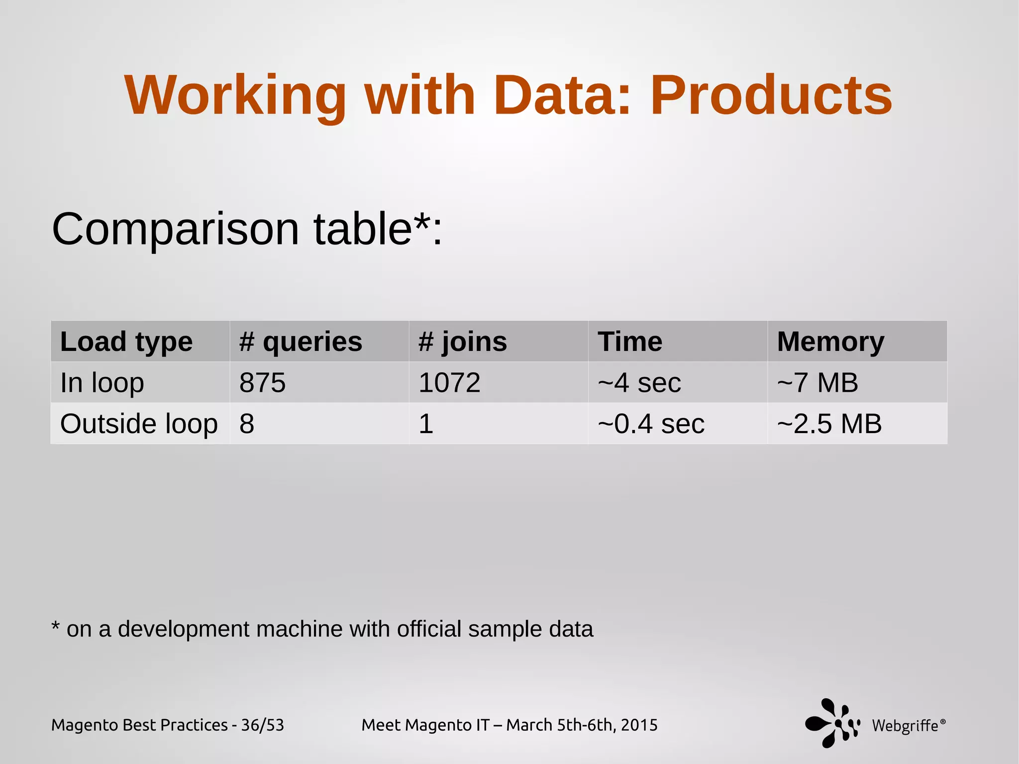 Magento Best Practices - 36/53 Meet Magento IT – March 5th-6th, 2015
Working with Data: Products
Comparison table*:
Load type # queries # joins Time Memory
In loop 875 1072 ~4 sec ~7 MB
Outside loop 8 1 ~0.4 sec ~2.5 MB
* on a development machine with official sample data
 