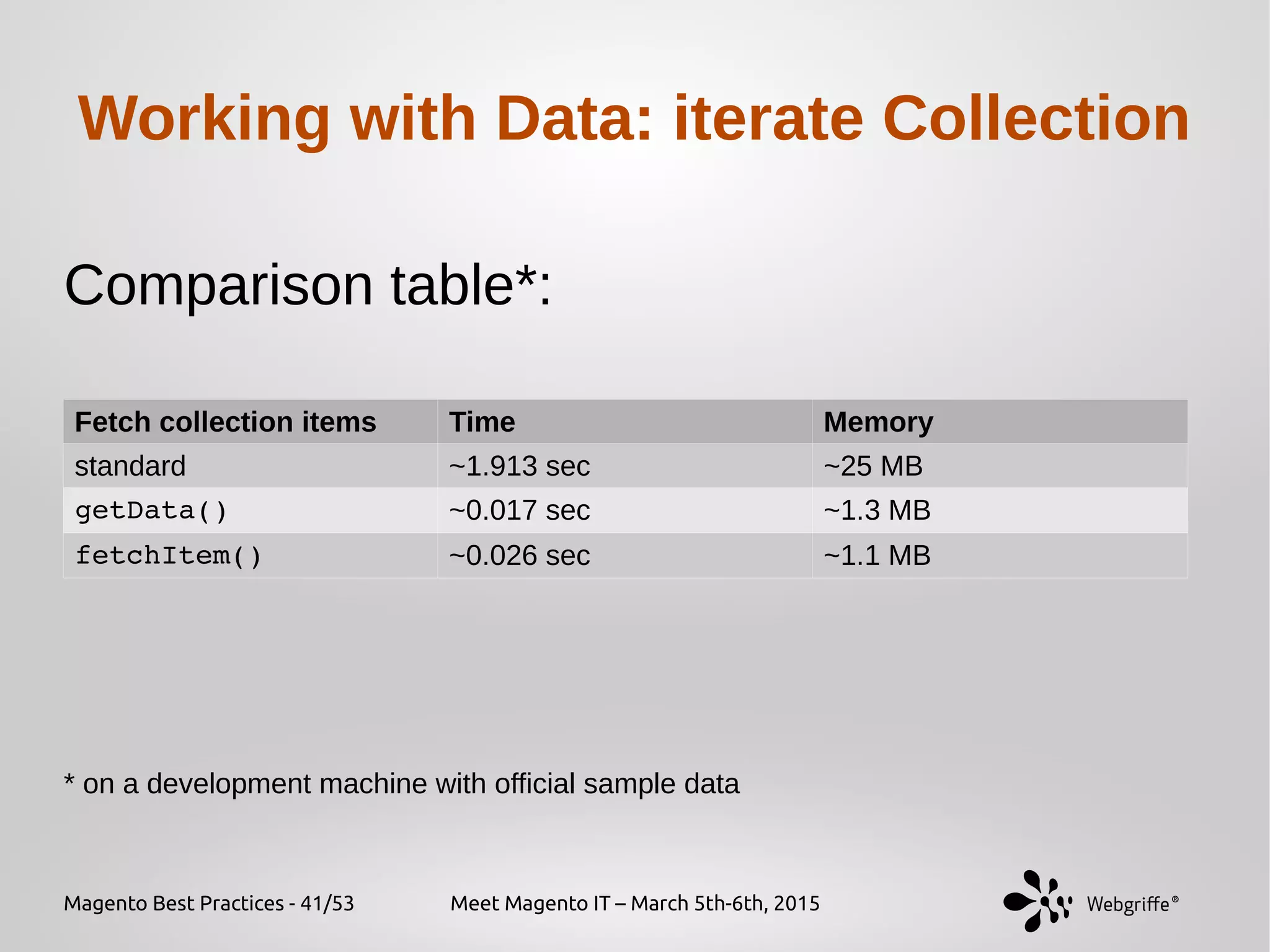 Magento Best Practices - 41/53 Meet Magento IT – March 5th-6th, 2015
Working with Data: iterate Collection
Comparison table*:
Fetch collection items Time Memory
standard ~1.913 sec ~25 MB
getData() ~0.017 sec ~1.3 MB
fetchItem() ~0.026 sec ~1.1 MB
* on a development machine with official sample data
 