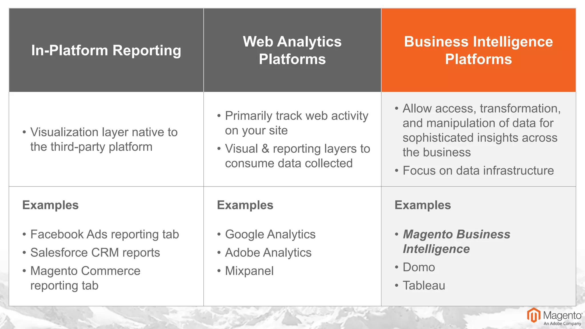 In-Platform Reporting
Web Analytics
Platforms
Business Intelligence
Platforms
• Visualization layer native to
the third-party platform
• Primarily track web activity
on your site
• Visual & reporting layers to
consume data collected
• Allow access, transformation,
and manipulation of data for
sophisticated insights across
the business
• Focus on data infrastructure
Examples
• Facebook Ads reporting tab
• Salesforce CRM reports
• Magento Commerce
reporting tab
Examples
• Google Analytics
• Adobe Analytics
• Mixpanel
Examples
• Magento Business
Intelligence
• Domo
• Tableau
 