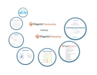 Magento Community versus Enterprise