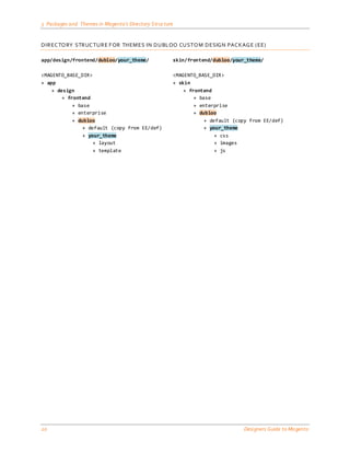 3 Packages and Themes in Magento’s Directory Structure


DIREC TO RY STR UC TUR E F OR TH EM ES IN DUBLOO CUSTO M DESIG N PAC KAG E (EE)

app/design/frontend/dubloo/your_theme/                   skin/frontend/dubloo/your_theme/

<MAGENTO_BASE_DIR>                                       <MAGENTO_BASE_DIR>
+ app                                                    + skin
    + design                                                 + frontend
        + frontend                                               + base
            + base                                               + enterprise
            + enterprise                                         + dubloo
            + dubloo                                                 + default (copy from EE/def)
                + default (copy from EE/def)                         + your_theme
                + your_theme                                             + css
                    + layout                                             + images
                    + template                                           + js




20                                                                                Designers Guide to Ma gento
 
