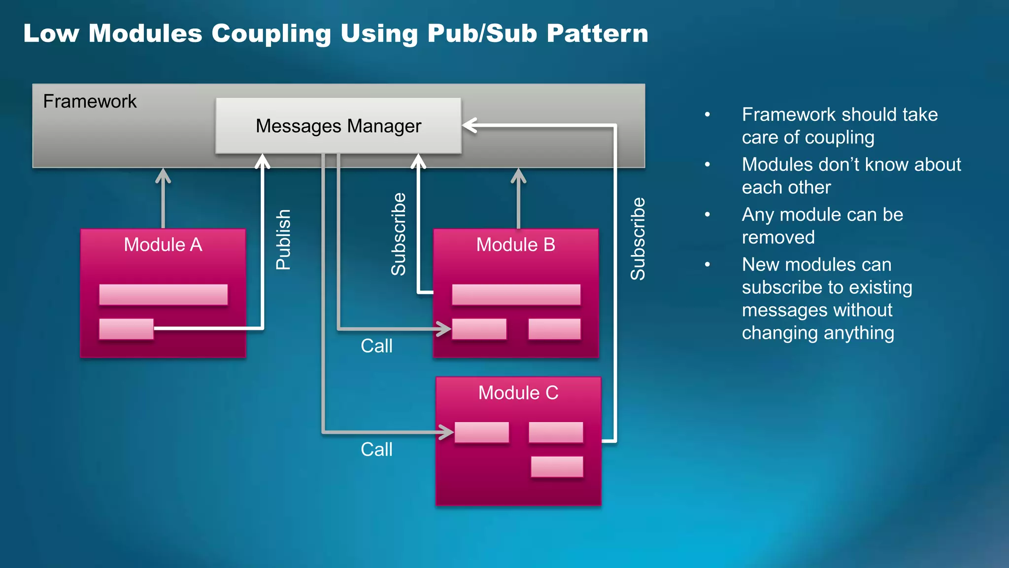 Low Modules Coupling Using Pub/Sub Pattern

 Framework
                                                                    •   Framework should take
                   Messages Manager
                                                                        care of coupling
                                                                    •   Modules don’t know about
                                                                        each other




                                 Subscribe




                                                        Subscribe
                                                                    •   Any module can be


                    Publish
        Module A                             Module B                   removed
                                                                    •   New modules can
                                                                        subscribe to existing
                                                                        messages without
                                                                        changing anything
                              Call

                                             Module C

                              Call
 
