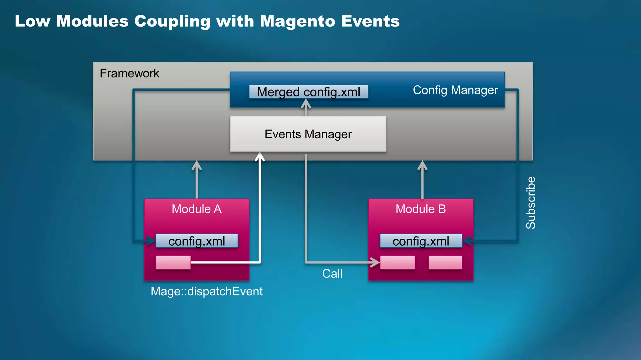 Low Modules Coupling with Magento Events


        Framework
                                 Merged config.xml       Config Manager


                                     Events Manager




                                                                          Subscribe
                    Module A                          Module B

                    config.xml                        config.xml

                                              Call
               Mage::dispatchEvent
 