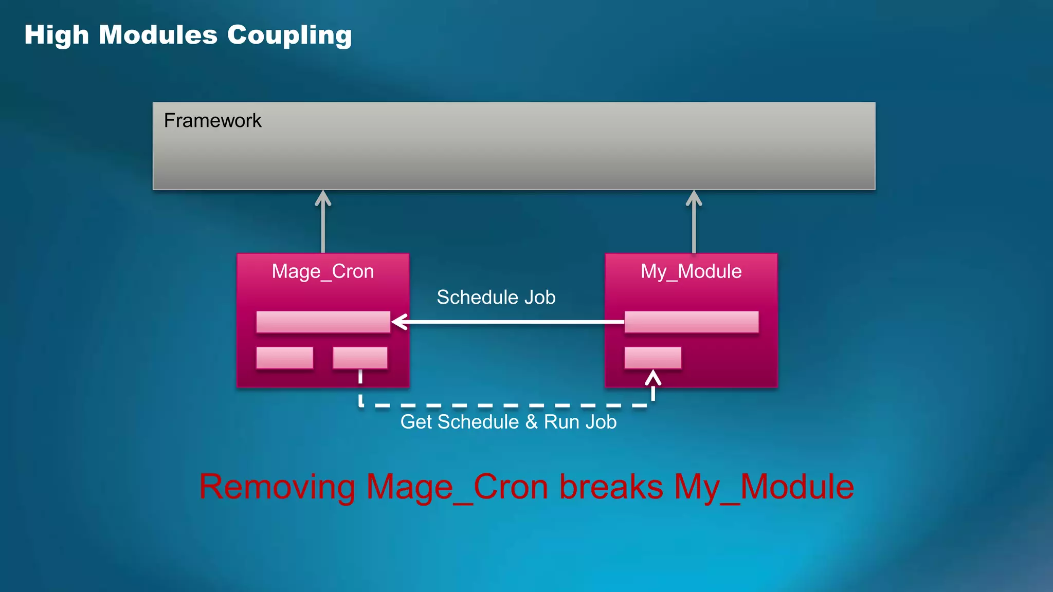 High Modules Coupling


        Framework




                    Mage_Cron                            My_Module
                                   Schedule Job




                                Get Schedule & Run Job


           Removing Mage_Cron breaks My_Module
 